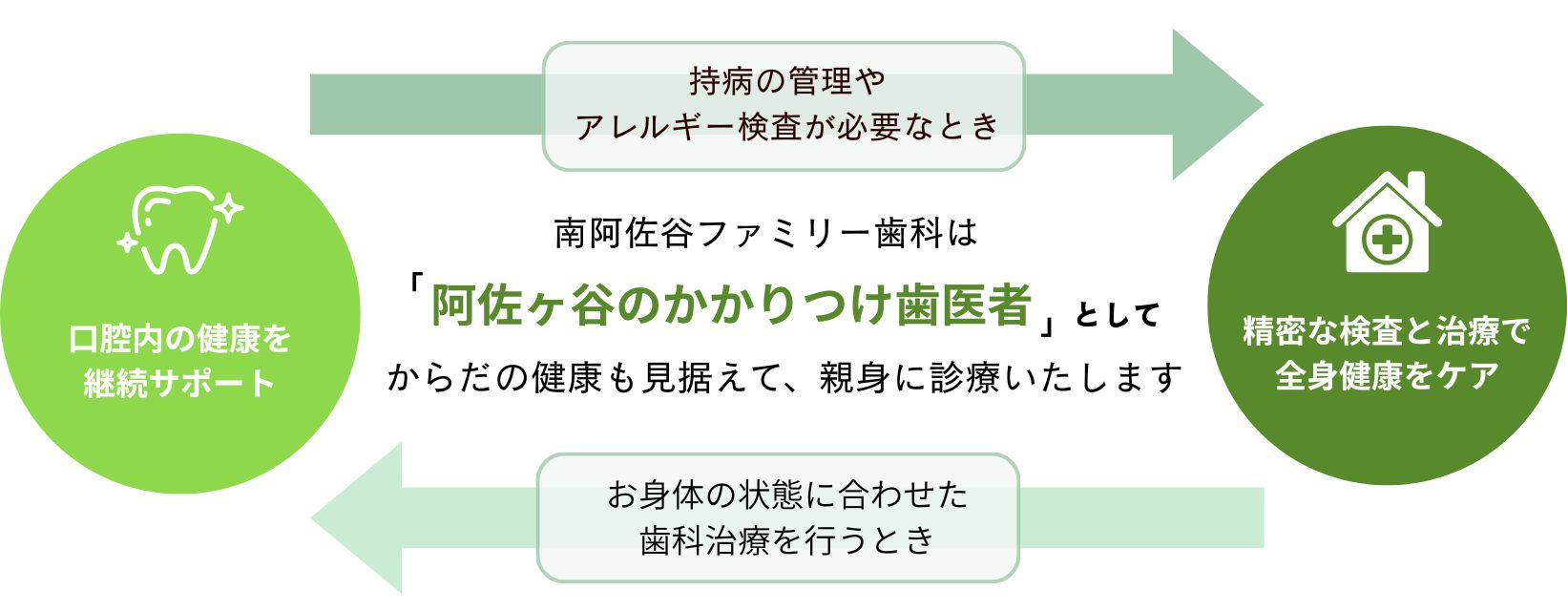 内科と皮膚科と歯科の連携で全身の健康をサポート